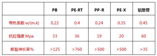 常用管道综合性能
