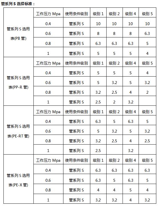 管系列S选择标准