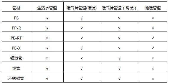 常用管道应用推荐