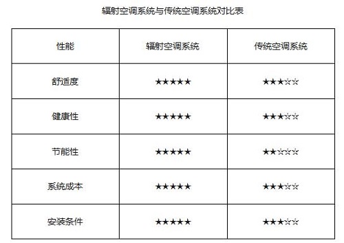 辐射空调系统与传统空调系统对比表