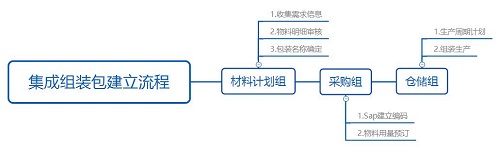 生产及周期