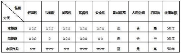 常见家用采暖系统的性能分析