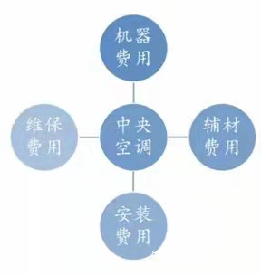 中央空调大概多少钱？看完你就心中有数了