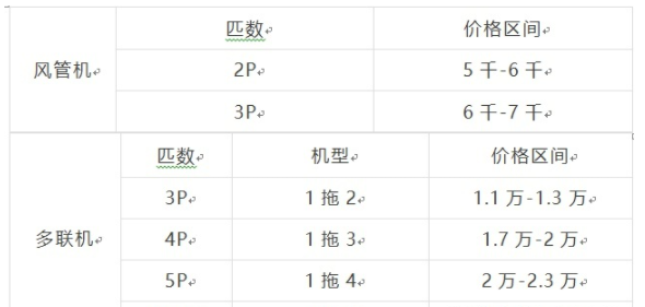 中央空调大概多少钱？看完你就心中有数了