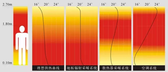 地暖价格贵还这么多人装？看完这些你就明白了！